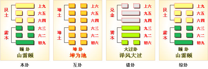 巽宫 山雷颐卦 五爻动